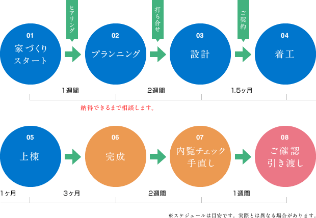 家づくりの流れ