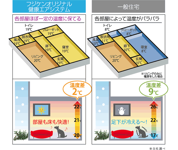 住まいから温度差をなくして快適空間を実現。