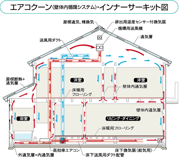 エアコクーン（壁体内循環システム）・インナーサーキット図