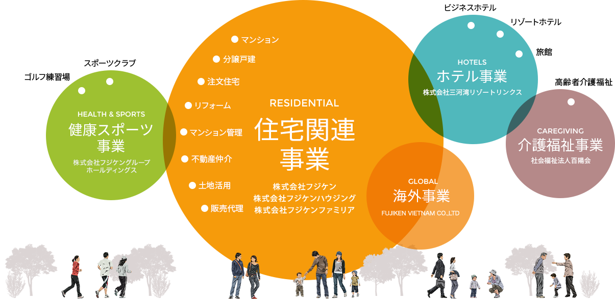 住宅関連事業、総合スポーツ事業、海外事業、ホテル事業、介護福祉事業の構成図