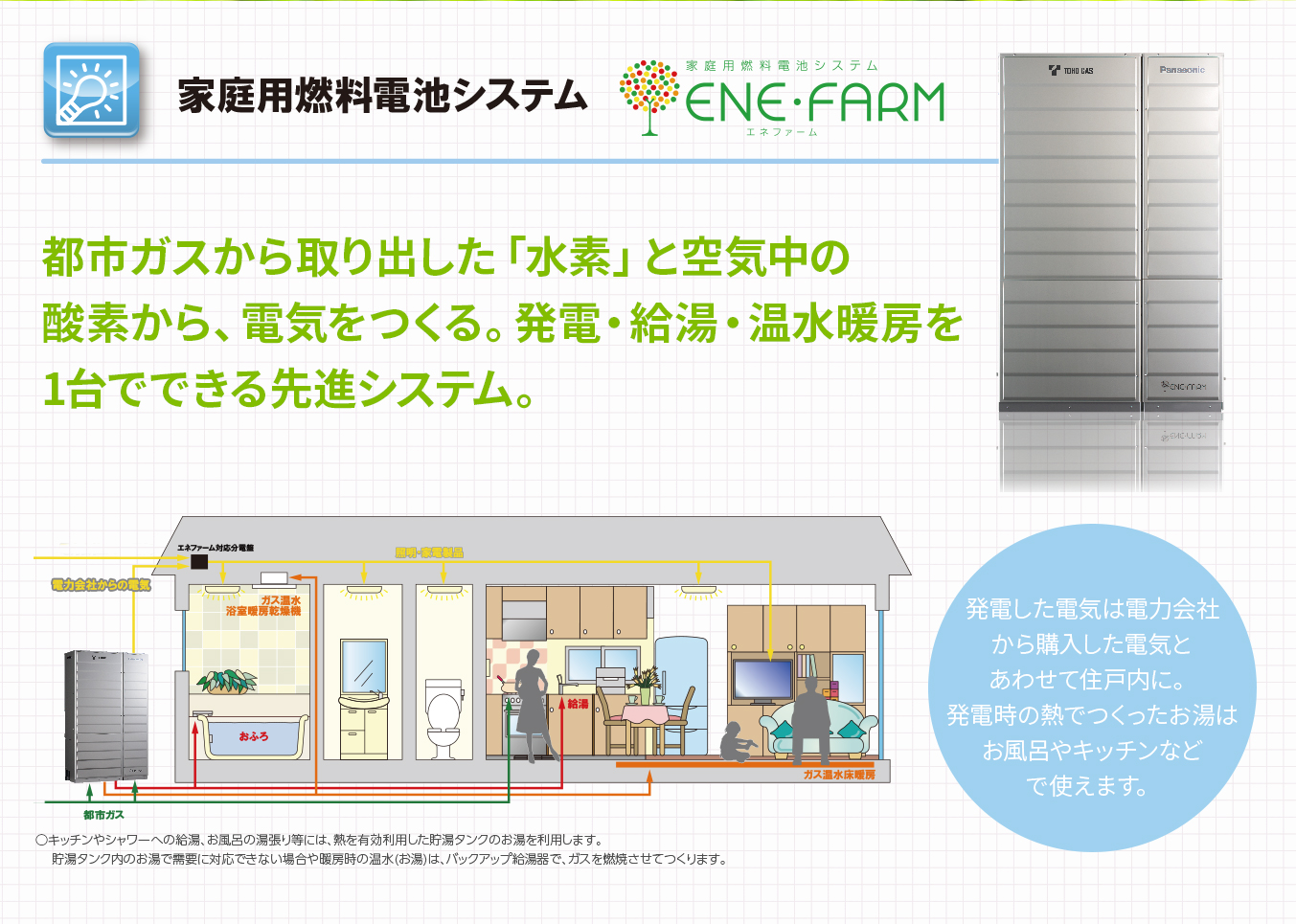 家庭用燃料電池システムエネファーム。都市ガスから取り出した水素と空気中の酸素から電気をつくる。発電・給湯・温水・暖房を1台でできる先進システム。